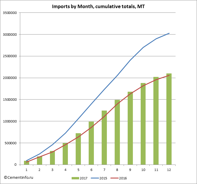 Imports by Month, cumulative totals, MT